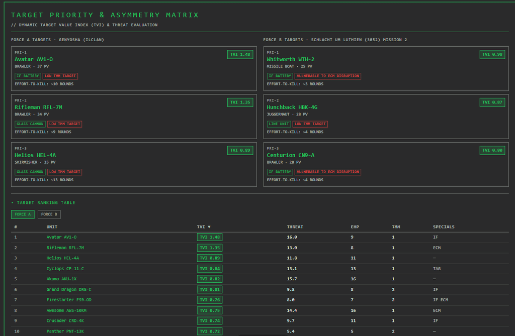 TARGET PRIORITY & ASYMMETRY MATRIX in der Vergleichsansicht